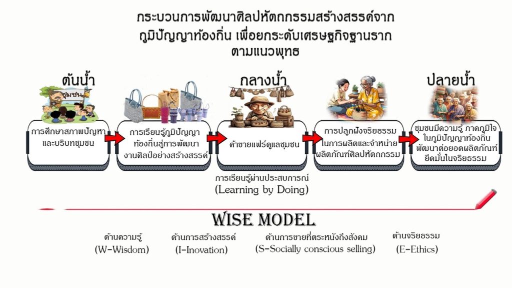 การพัฒนาศิลปหัตถกรรมสร้างสรรค์จากภูมิปัญญาท้องถิ่นเพื่อยกระดับเศรษฐกิจฐานรากตามแนวพุทธในพื้นที่ตำบลหนองขนาก  อำเภอท่าเรือ จังหวัดพระนครศรีอยุธยา