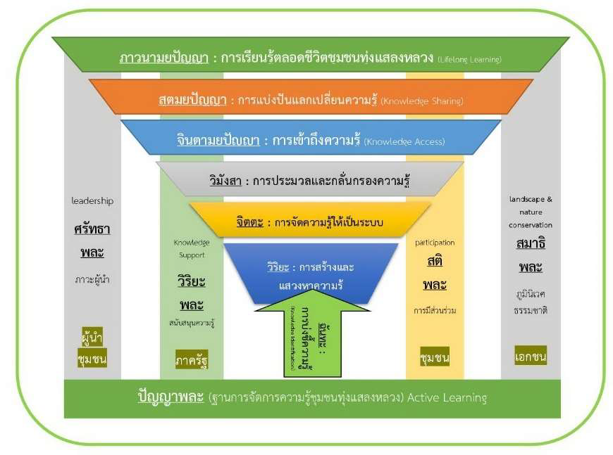 องค์ความรู้ ย่อย 1 แสลงหลวง