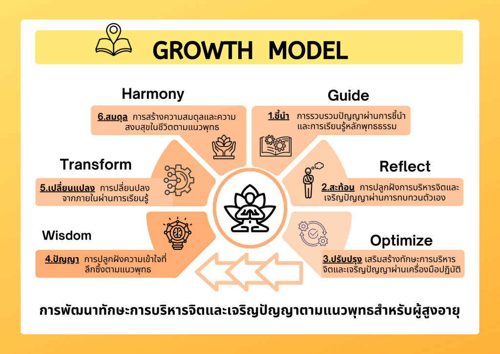 GROWTH Model  กรอบแนวคิดเสริมสร้างทักษะการบริหารจิตและเจริญปัญญาตามแนวพุทธสำหรับผู้สูงอายุ