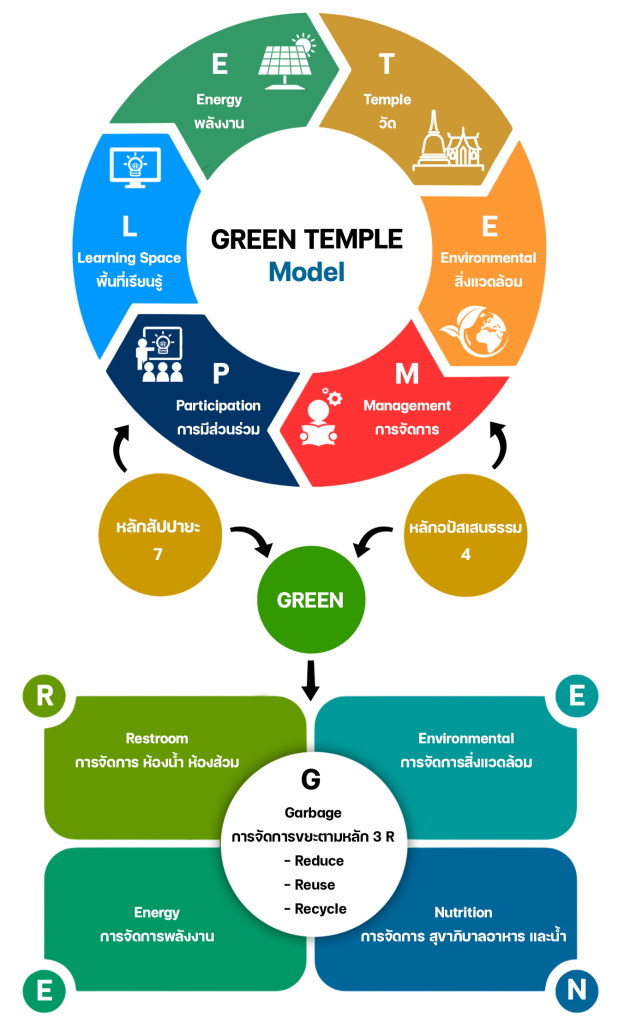 GREEN TEMPLE Model การจัดการสิ่งแวดล้อมวัดเชิงนิเวศ