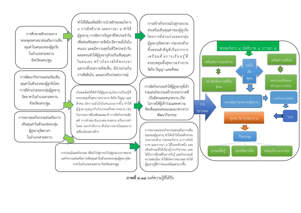 คู่มือ กลไกเชิงพุทธบูรณาการเพื่อส่งเสริมการเห็นคุณค่าในตัวเองของกลุ่มผู้สูงอายุจิตอาสาในอำเภอสามพราน จังหวัดนครปฐม