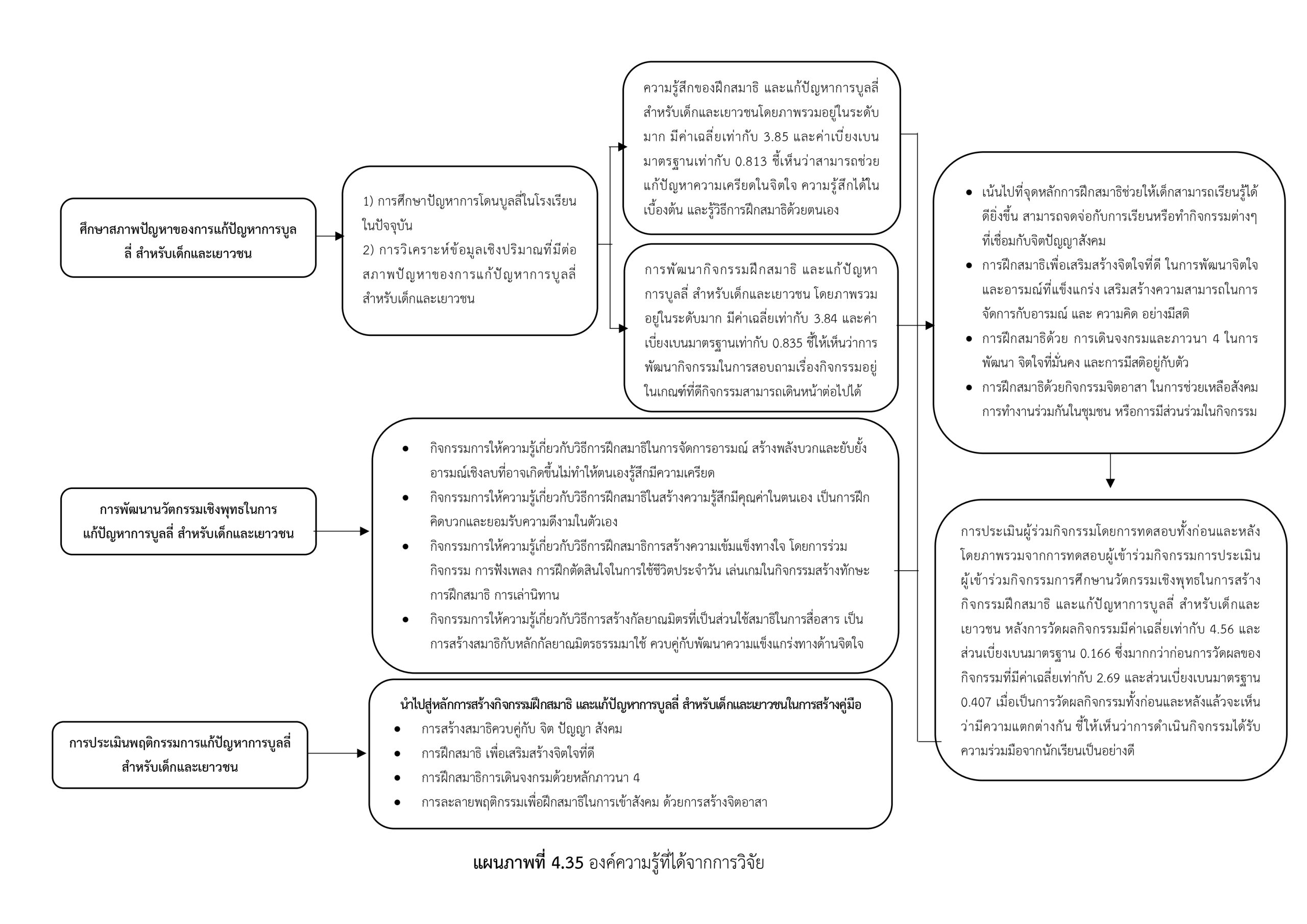 นวัตกรรมเชิงพุทธในการสร้างกิจกรรมฝึกสมาธิ และแก้ปัญหาการบูลลี่  สำหรับเด็กและเยาวชน