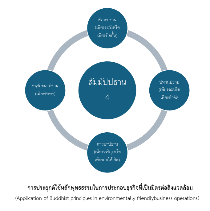 การประยุกต์ใช้หลักพุทธธรรมในการประกอบธุรกิจที่เป็นมิตรต่อสิ่งแวดล้อม