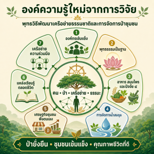 องค์ความรู้จากการวิจัย