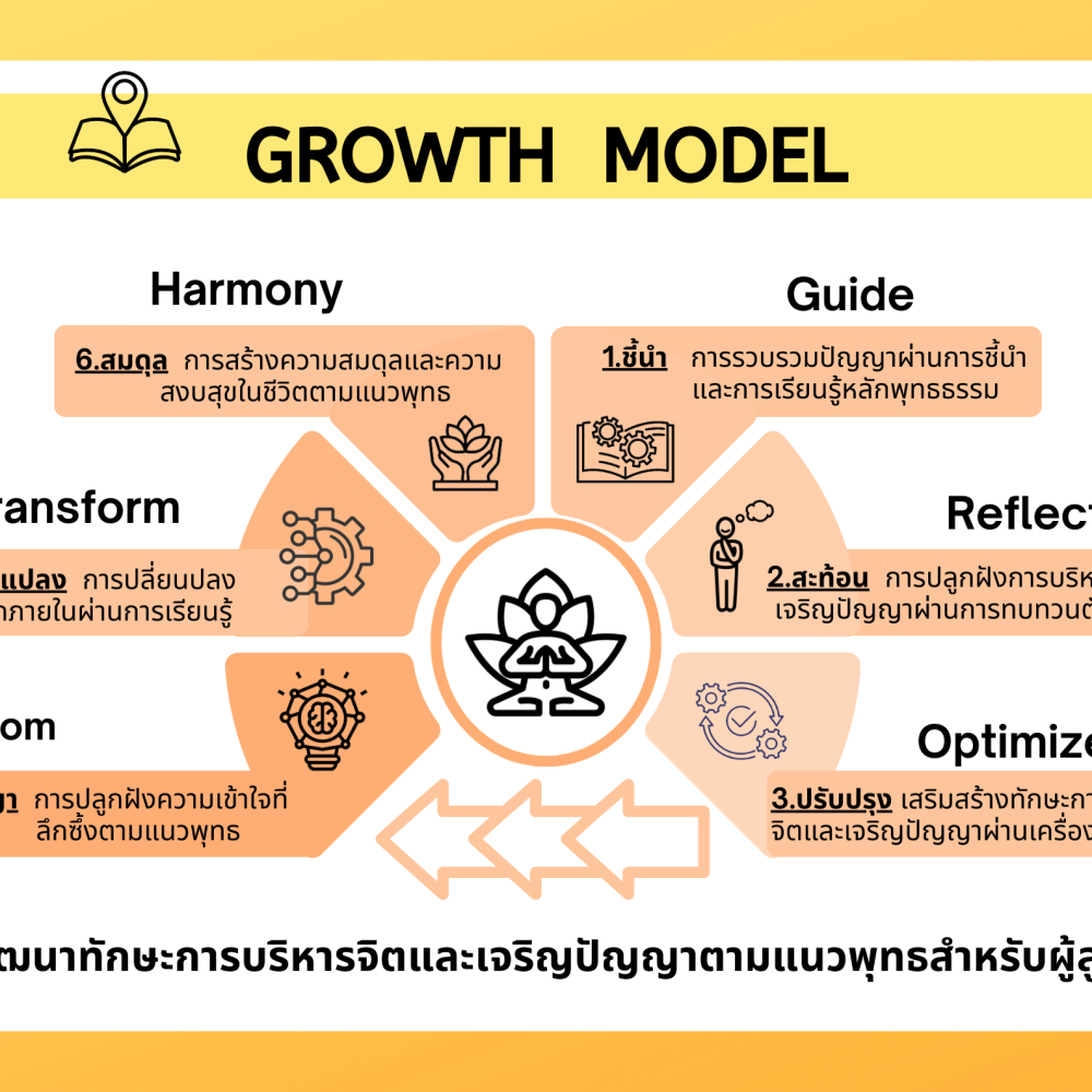 Growth Model Growth Model