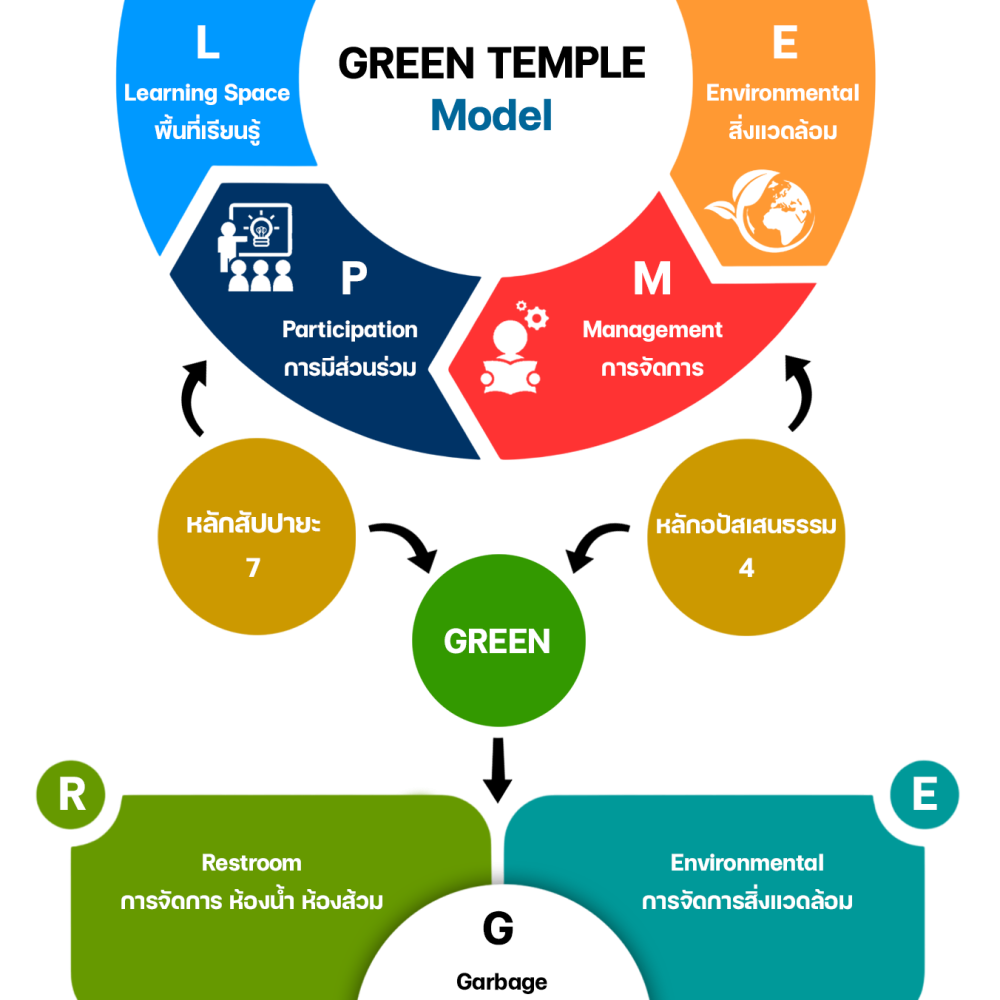 ภาพองค์ความรู้ GREEN TEMPLE Model ภาพองค์ความรู้ GREEN TEMPLE Model